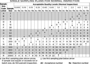 What Is Acceptable Quality Limit And How To Use Aql In Samping