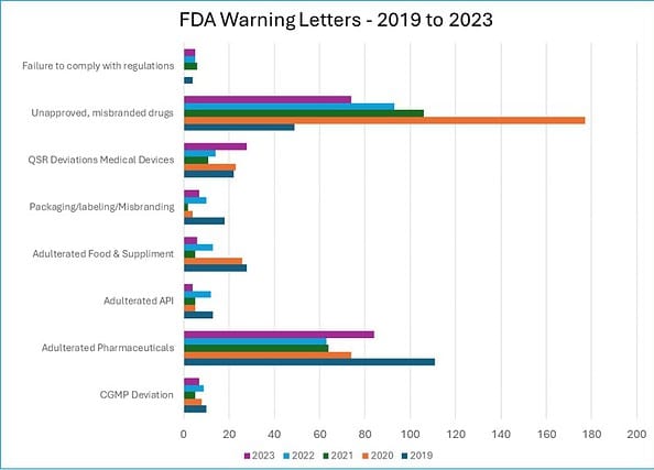 FDA Warning Letters - 2019 to 2023