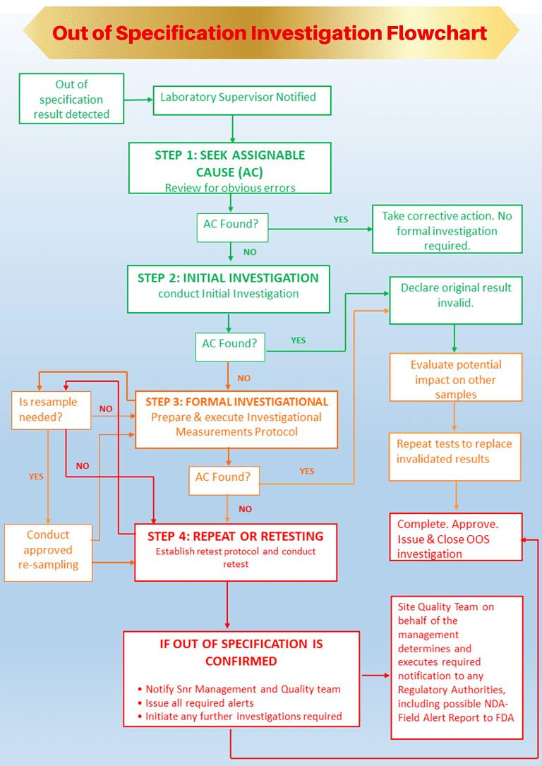 04 Steps to Investigate Out of Specification (OOS) Result