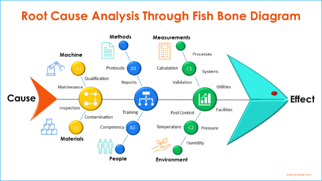 Fishbone diagram for deviation investigation