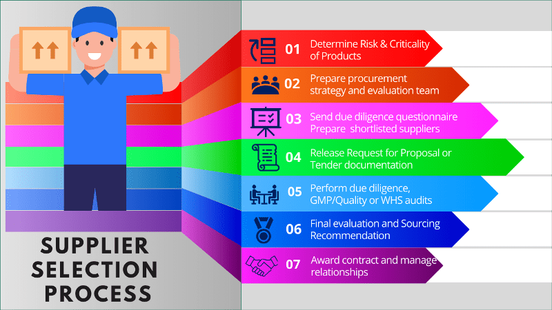 Seven Steps To Complete A Supplier Selection Process In GMP