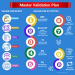 Master Validation Plan