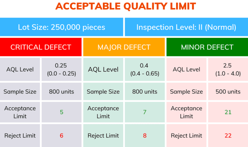 What Is Acceptable Quality Limit And How To Use AQL In Samping